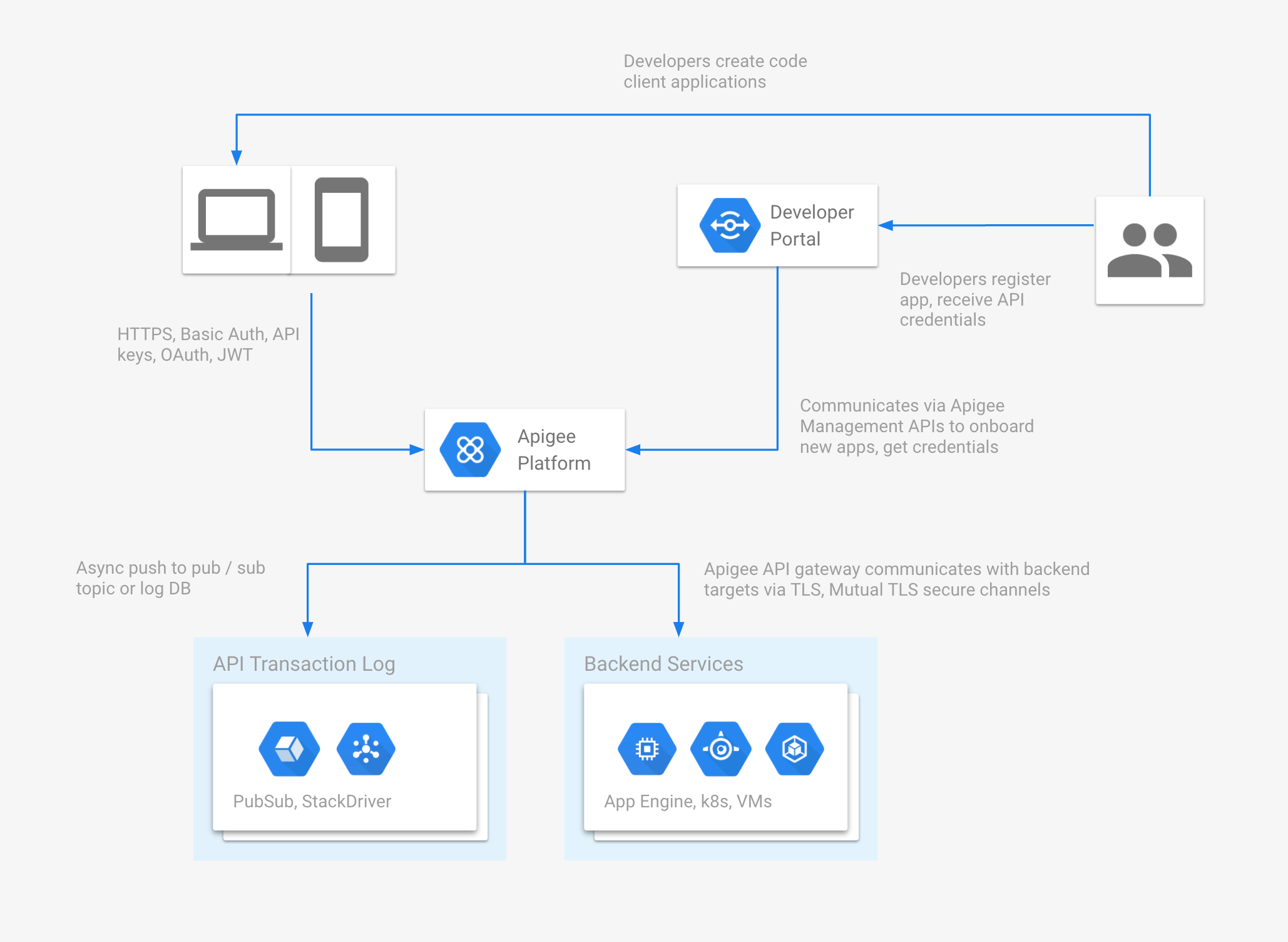 API gateway architecture Apigee