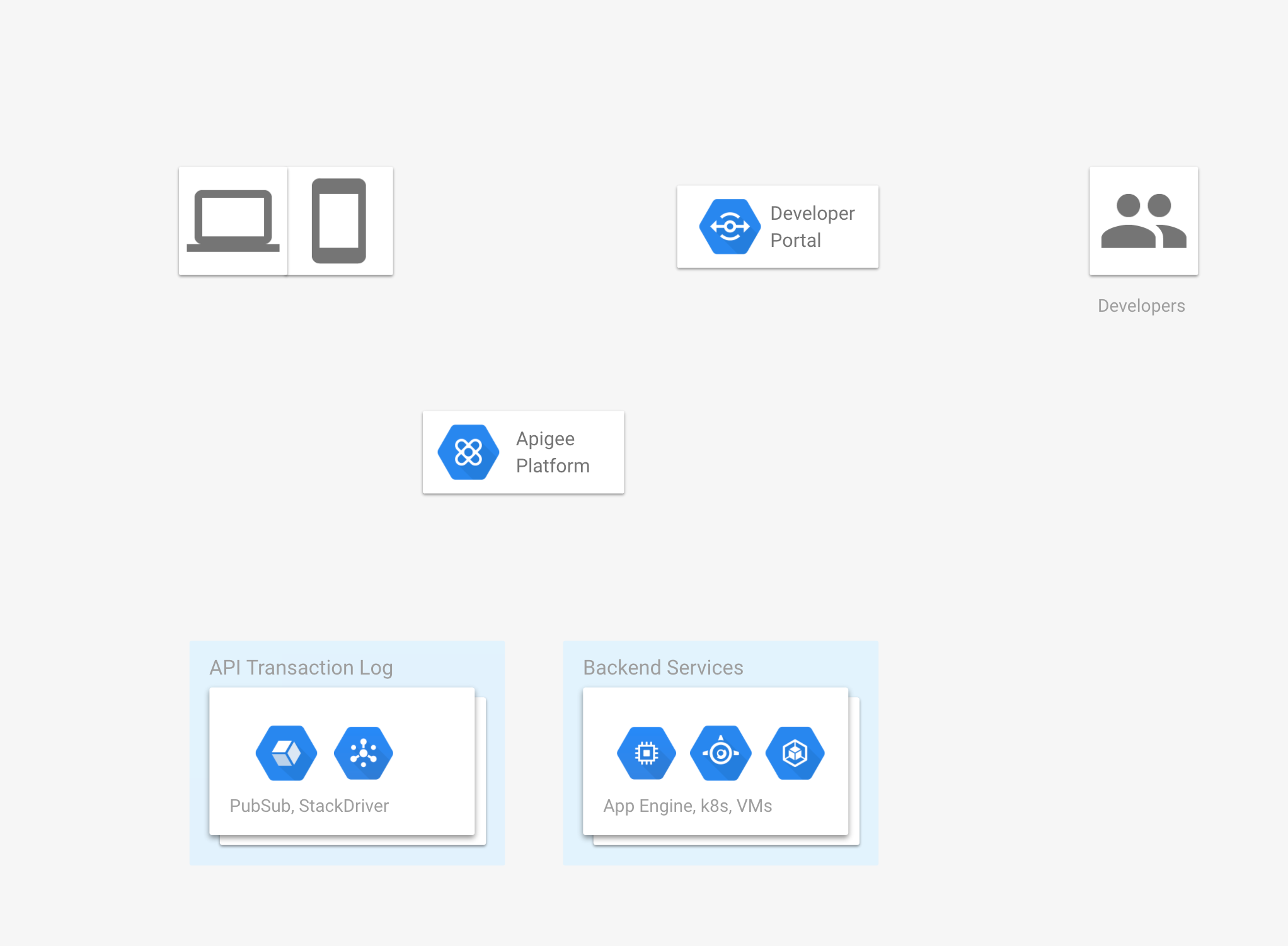 API Gateway Architecture Apigee